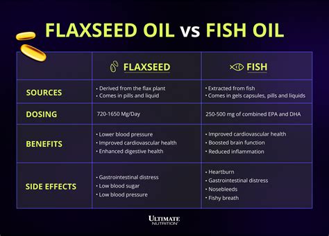 what is the difference between a flaxseed oil and fish.